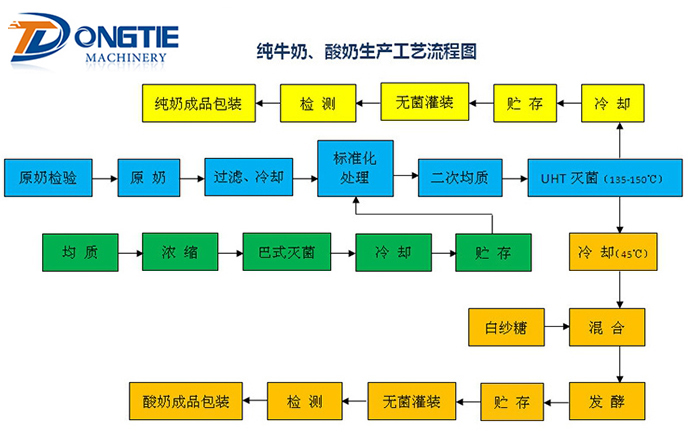 純牛奶、酸奶生產工藝流程圖